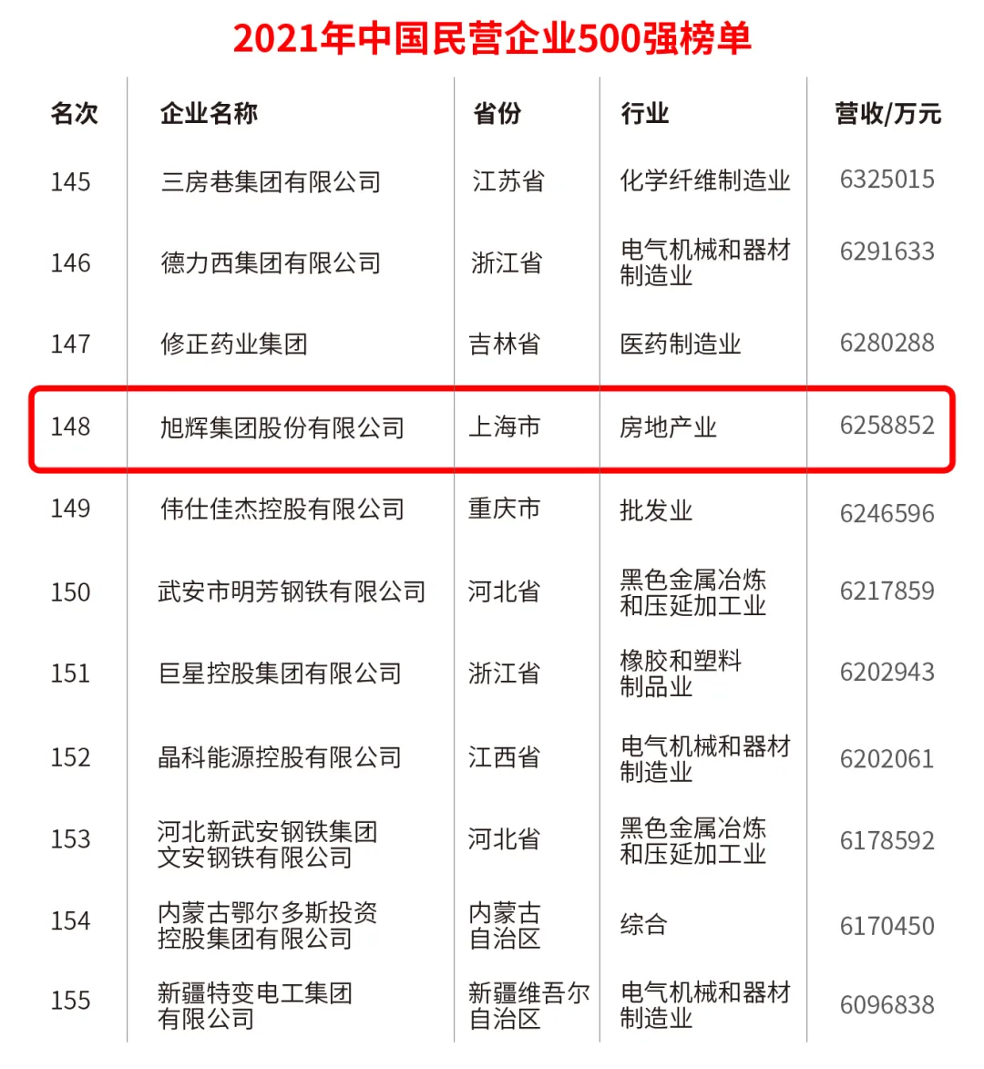 中国企业500强及中国民营企业500强发布,旭辉实力登榜