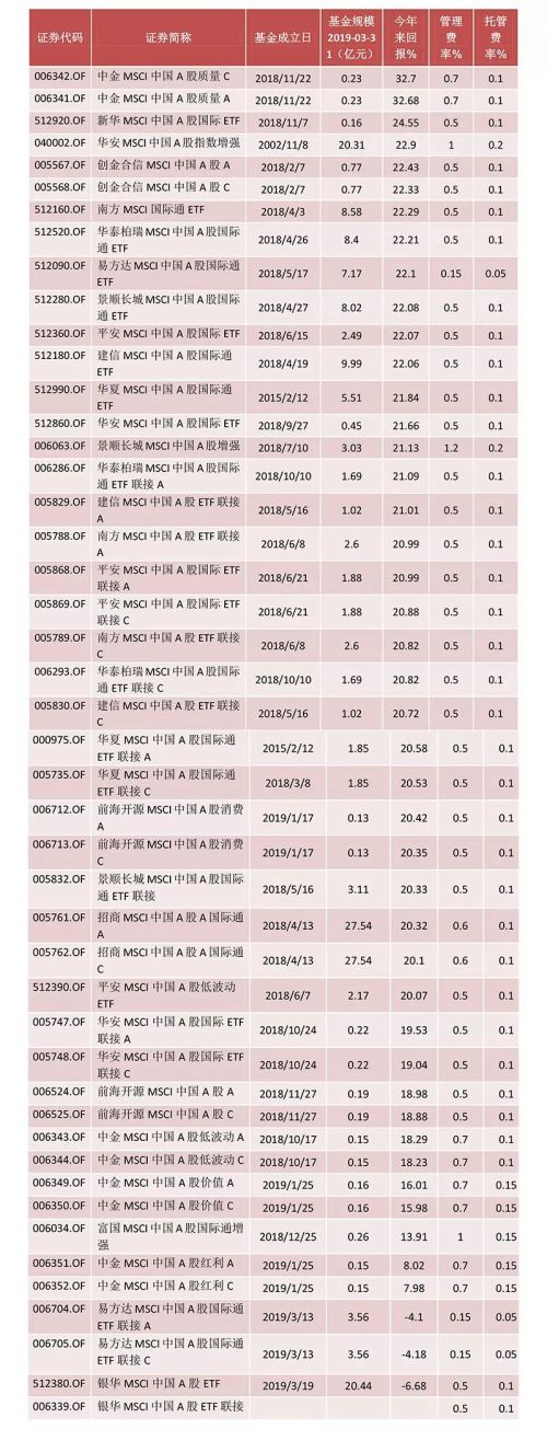 MSCI扩容A股 5000亿元资金有望入场(附攻略)