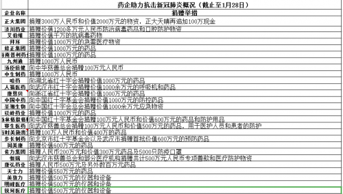 同心协力抗击疫情  百余家医药大健康企业捐款捐物已达数亿元