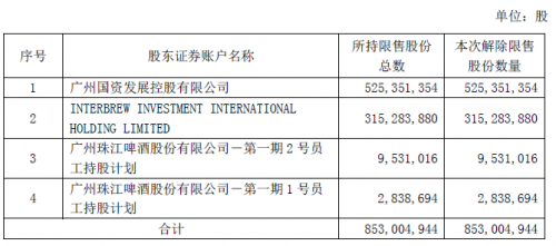 快讯|珠江啤酒：广州国资控股等4股东合计持有的38.5%限售股解禁