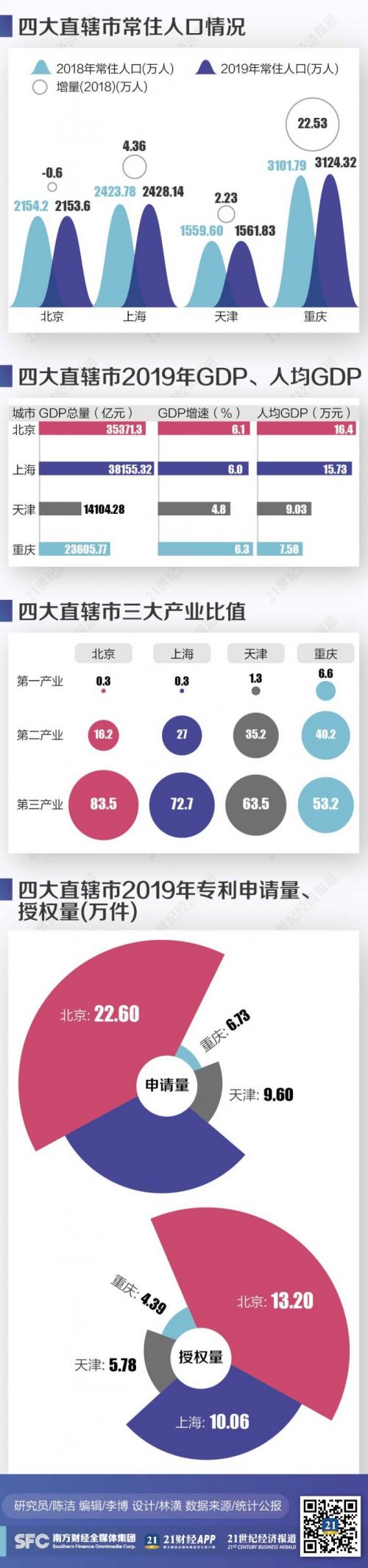 2019年四大直辖市人口竞争力比较：重庆常住人口增加22万