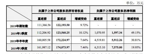 快讯|莱茵生物：更正2019年前三季度财报数据