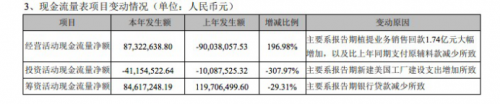 快讯|现金流呈两极化 莱茵生物销售、管理费用齐增长