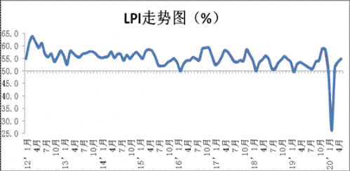 5月中国物流业景气指数为54.8% 回升1.2个百分点
