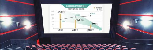 全国影院若8月复工全年票房预计128亿元 同比下降80%