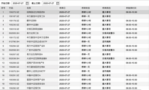 快讯｜22只分级B再停牌 原主题LOF基金成转型主方向