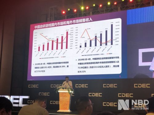 上半年游戏市场规模达1395亿元，游戏版号共发放779款