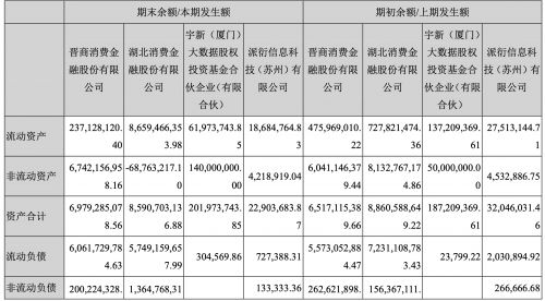 快讯｜湖北消费金融营收利润双降 负债率则较期初出现增长