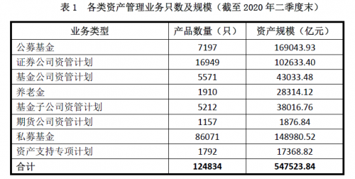 快讯｜中基协：上半年公募基金规模16.90万亿  私募基金规模14.90万亿