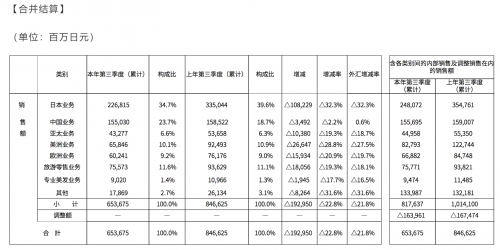 快讯｜资生堂：前三季度销售额减少22.8％，中国大陆Q3高档化妆品销售增长超35%