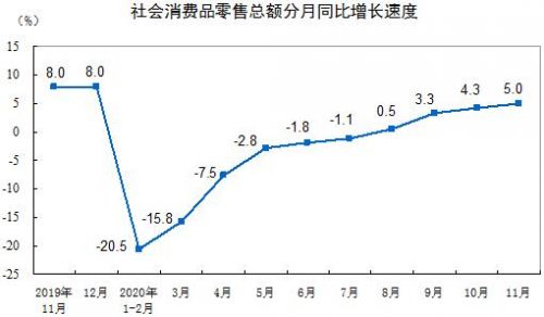 11月社会消费品零售总额同比增长5 增速比上月加快0 7个百分点 财经网 Caijing Com Cn
