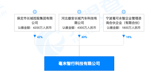 长城控股旗下自动驾驶公司毫末智行已完成 3 亿元 Pre-A 轮融资 