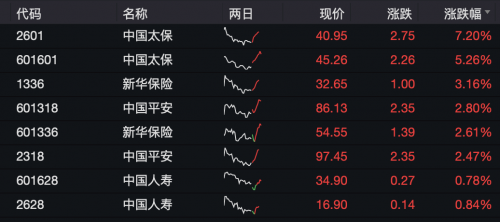 快讯｜1月寿险保费收入增速回升但仍然有所分化 中国太保A+H领涨保险股