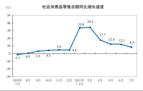 7月社会消费品零售总额同比增8 5 比19年7月增7 2 财经网 Caijing Com Cn
