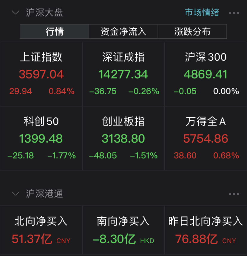 股市動態 | 新能源再度接管市場,白酒,醫療邏輯或生變?