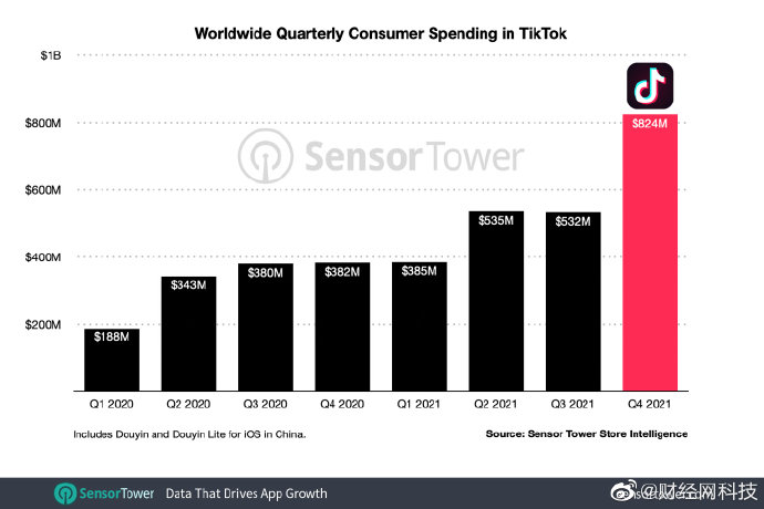 TikTok2021年疯狂吸金23亿美元，同比增长 77%