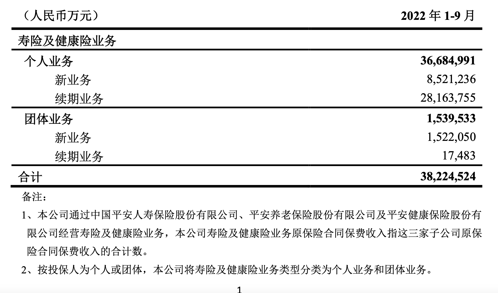 快讯｜中国平安前三季保费收入6042.69亿 同比增超2%