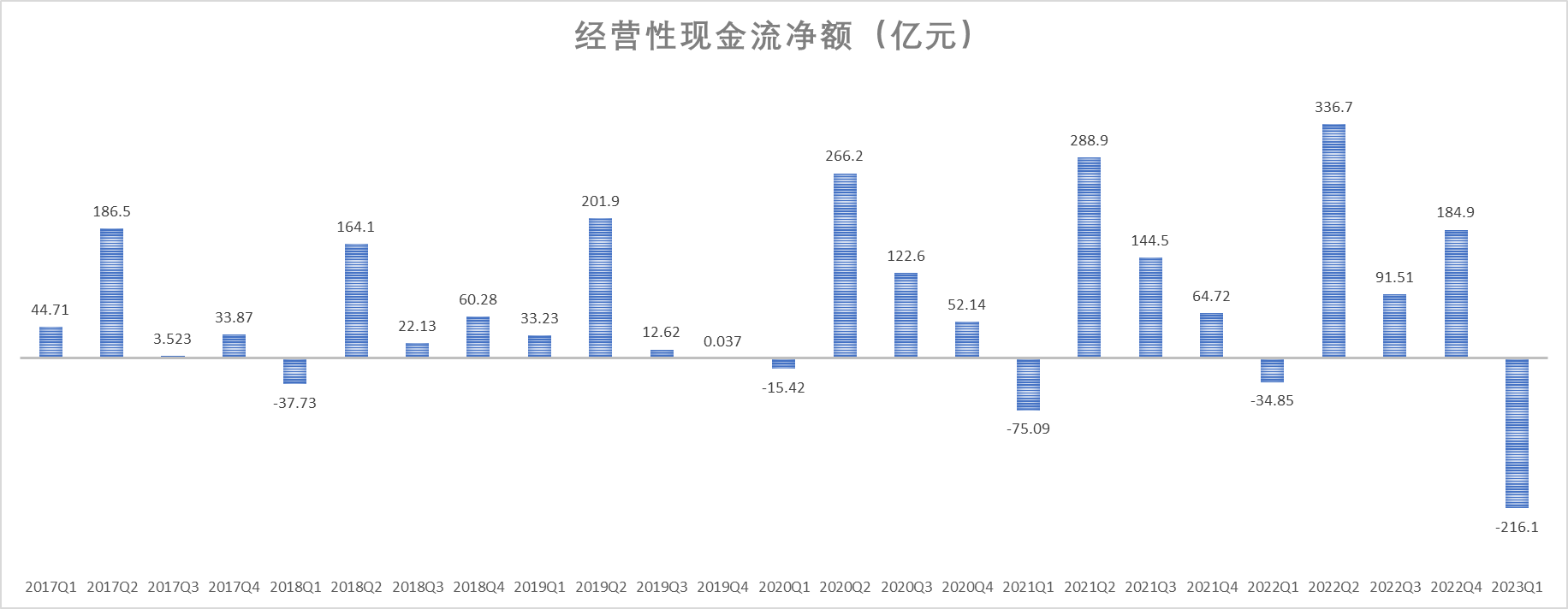 经营性现金流