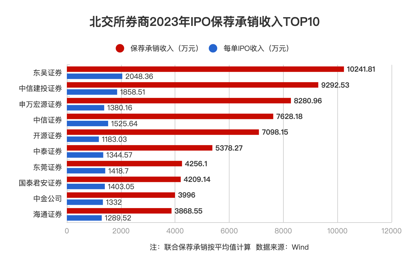北交所券商2023年IPO保荐承销收入TOP10