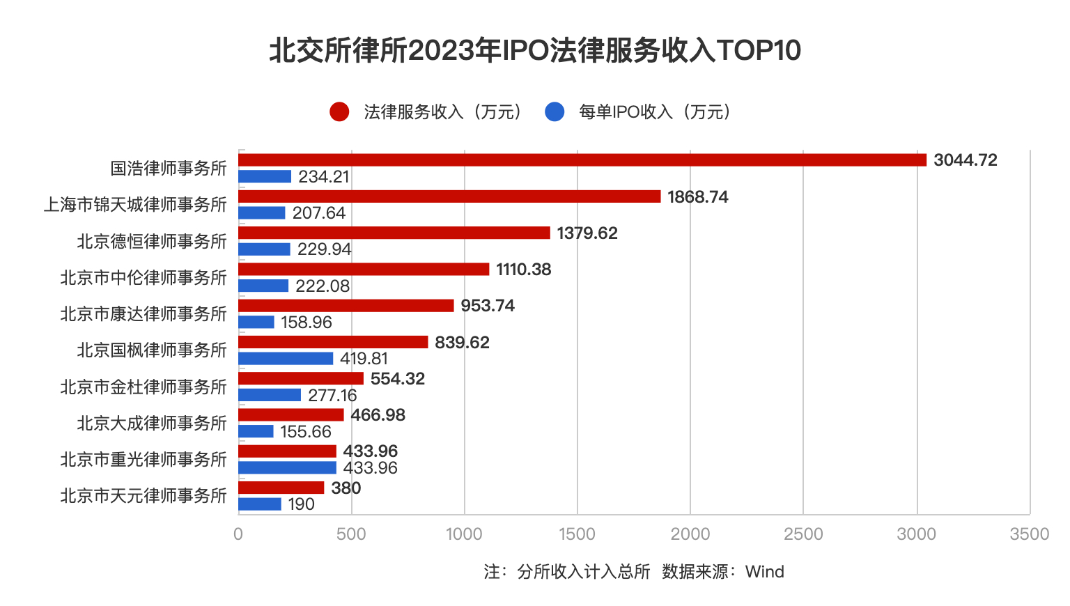 北交所律所2023年IPO法律服务收入TOP10