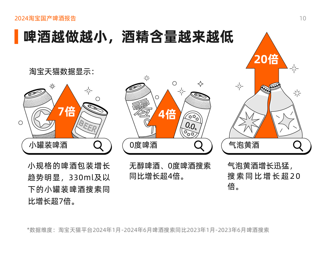 淘宝发布《2024淘宝国产啤酒报告》安徽超越山东成为地方特色啤酒最多的省份(图3)