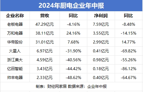 厨电企业