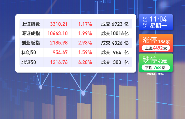 11月4日星期一A股收盤概覽